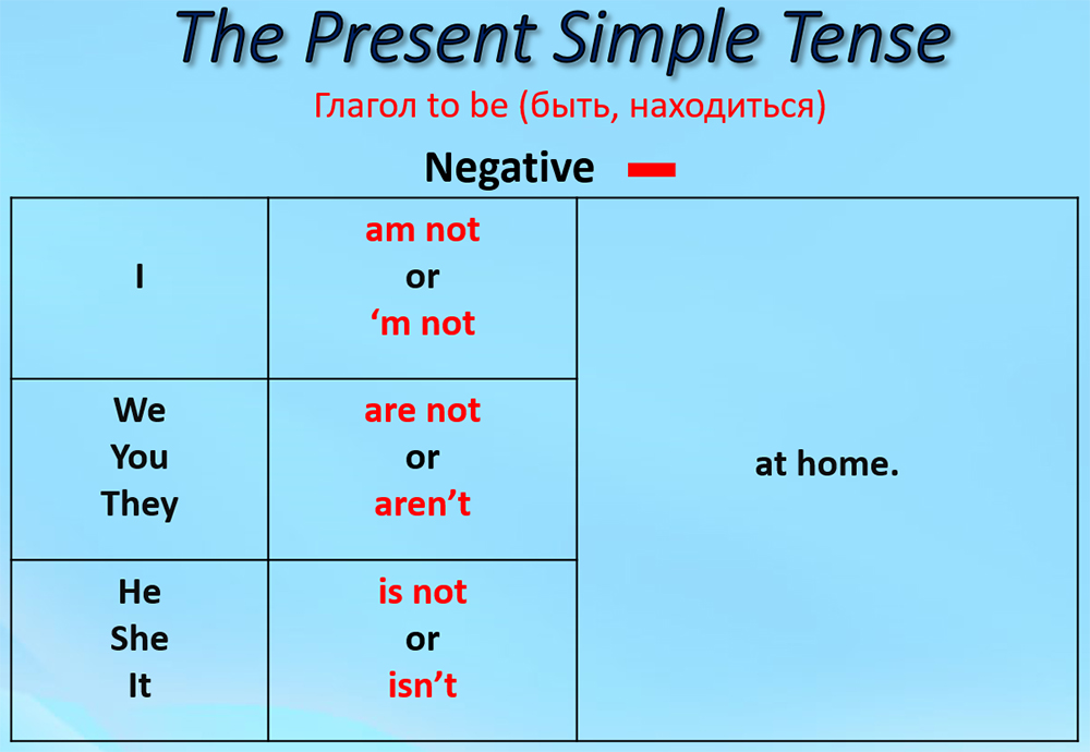 Глагол to be в прошедшем времени английский. To be present simple правило. Глагол to be в present simple таблица. To be present simple отрицание. Спряжение глагола to be в present simple.