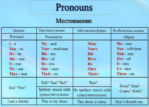 Реферат: Pronouns. Местоимения в английском языке