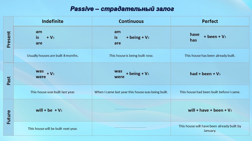 Passive voice stories. Залог сказуемого в английском языке таблица. Пассивная форма глагола в английском языке. Пассивные глаголы в английском языке таблица. Пассивный залог англ таблица.