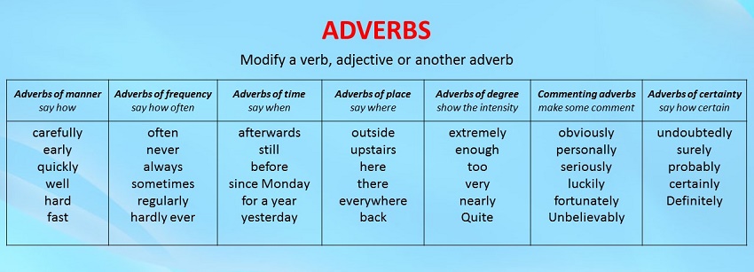 Time adjectives. Порядок наречий в английском предложении. Место наречий в предложении в английском языке. Виды наречий в английском языке. Главные наречия английского языка.