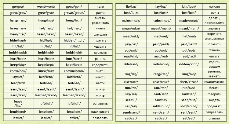 Таблица неправильных глаголов английского языка ...