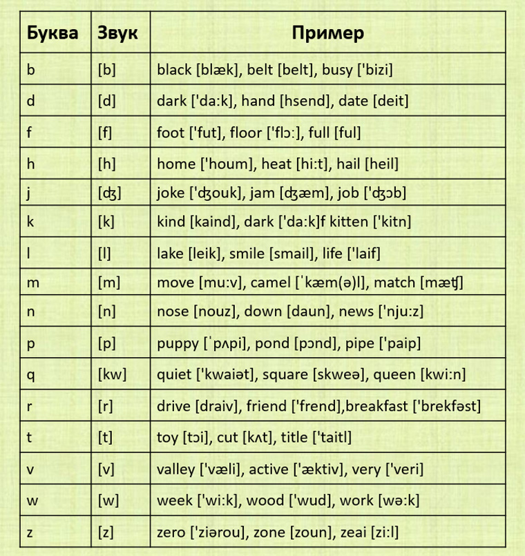 Сколько слов в английском алфавите